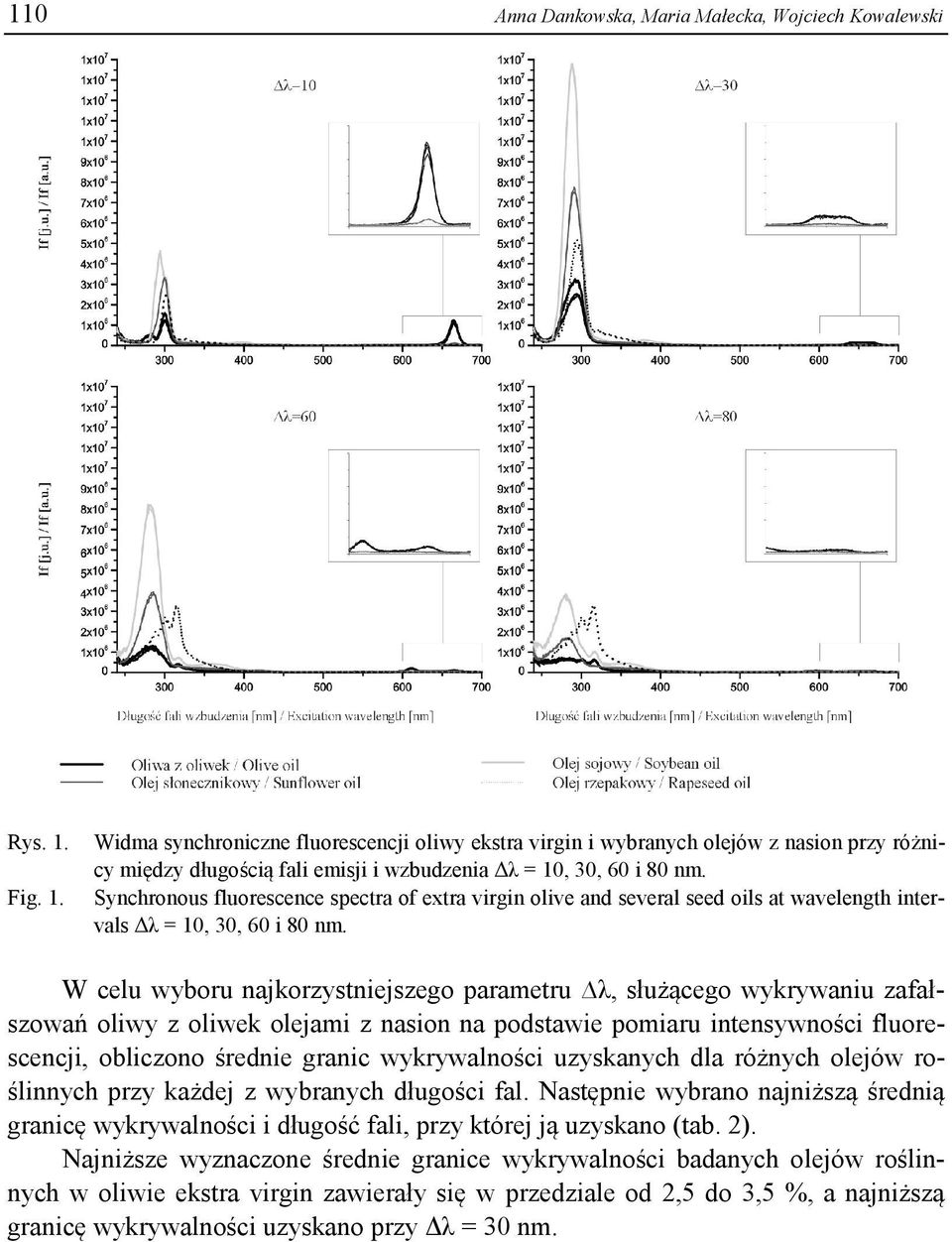 Synchronous fluorescence spectra of extra virgin olive and several seed oils at wavelength intervals Δλ = 10, 30, 60 i 80 nm.