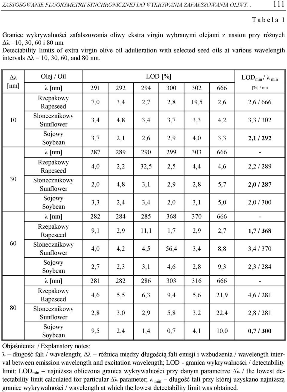 Δλ [nm] 10 30 60 Olej / Oil LOD [%] LOD min / λ min λ [nm] 291 292 294 300 302 666 [%] / nm Rzepakowy Rapeseed Słonecznikowy Sunflower Sojowy Soybean 7,0 3,4 2,7 2,8 19,5 2,6 2,6 / 666 3,4 4,8 3,4