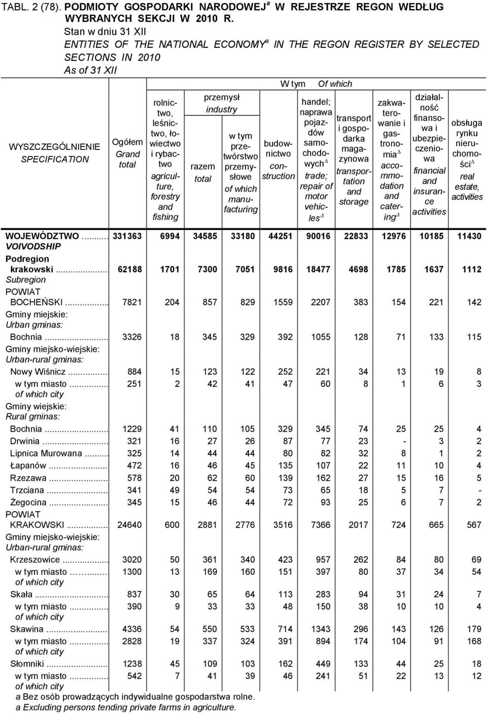 aton zakwaterowane gastronoma accommodaton caterng dzałalność fnansowa ubezpeczenowa fnancal nsurance actvtes neruchomośc actvtes WOJEWÓDZTWO.