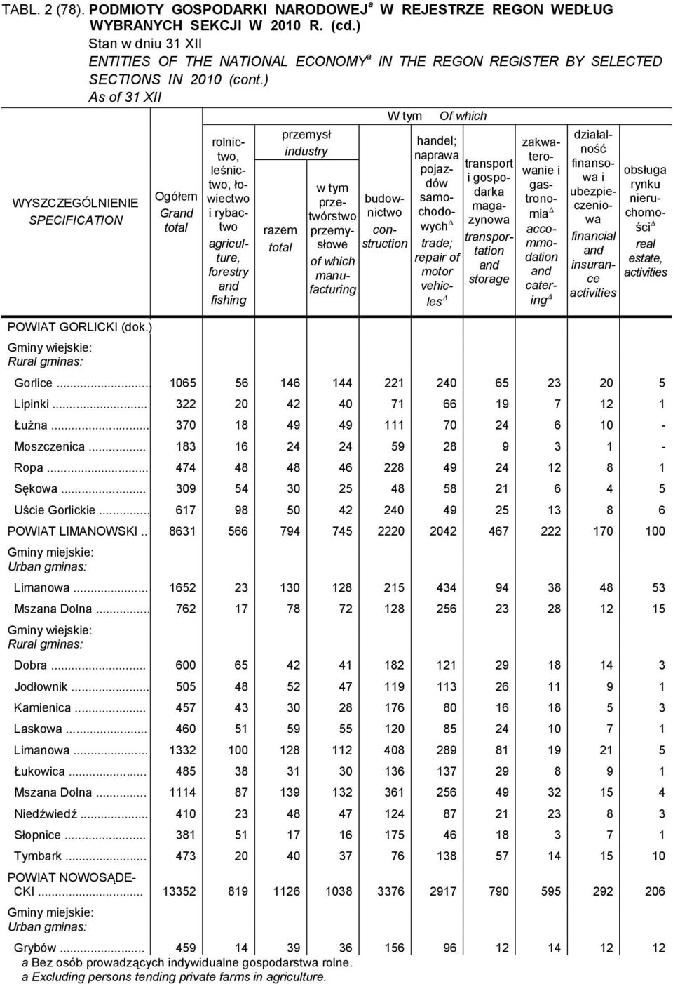 gastronoma accommodaton caterng dzałalność fnansowa ubezpeczenowa fnancal nsurance actvtes neruchomośc actvtes Gorlce... 1065 56 146 144 221 240 65 23 20 5 Lpnk... 322 20 42 40 71 66 19 7 12 1 Łużna.