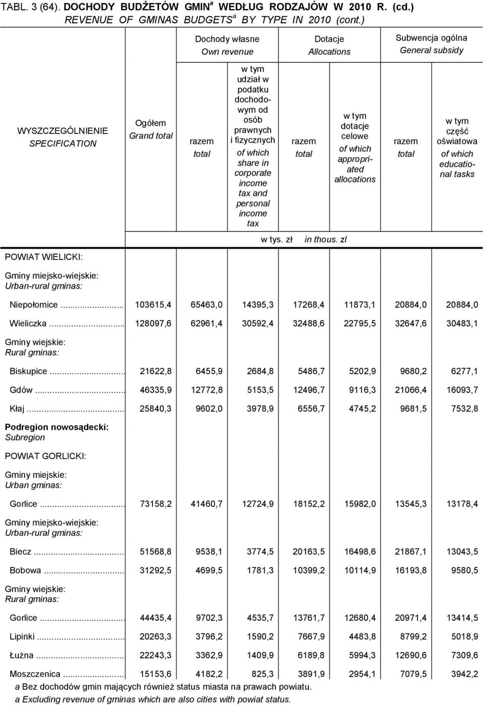 .. 25840,3 9602,0 3978,9 6556,7 4745,2 9681,5 7532,8 Pregion nowosądecki: Subregion POWIAT GORLICKI: Gorlice... 73158,2 41460,7 12724,9 18152,2 15982,0 13545,3 13178,4 Biecz.