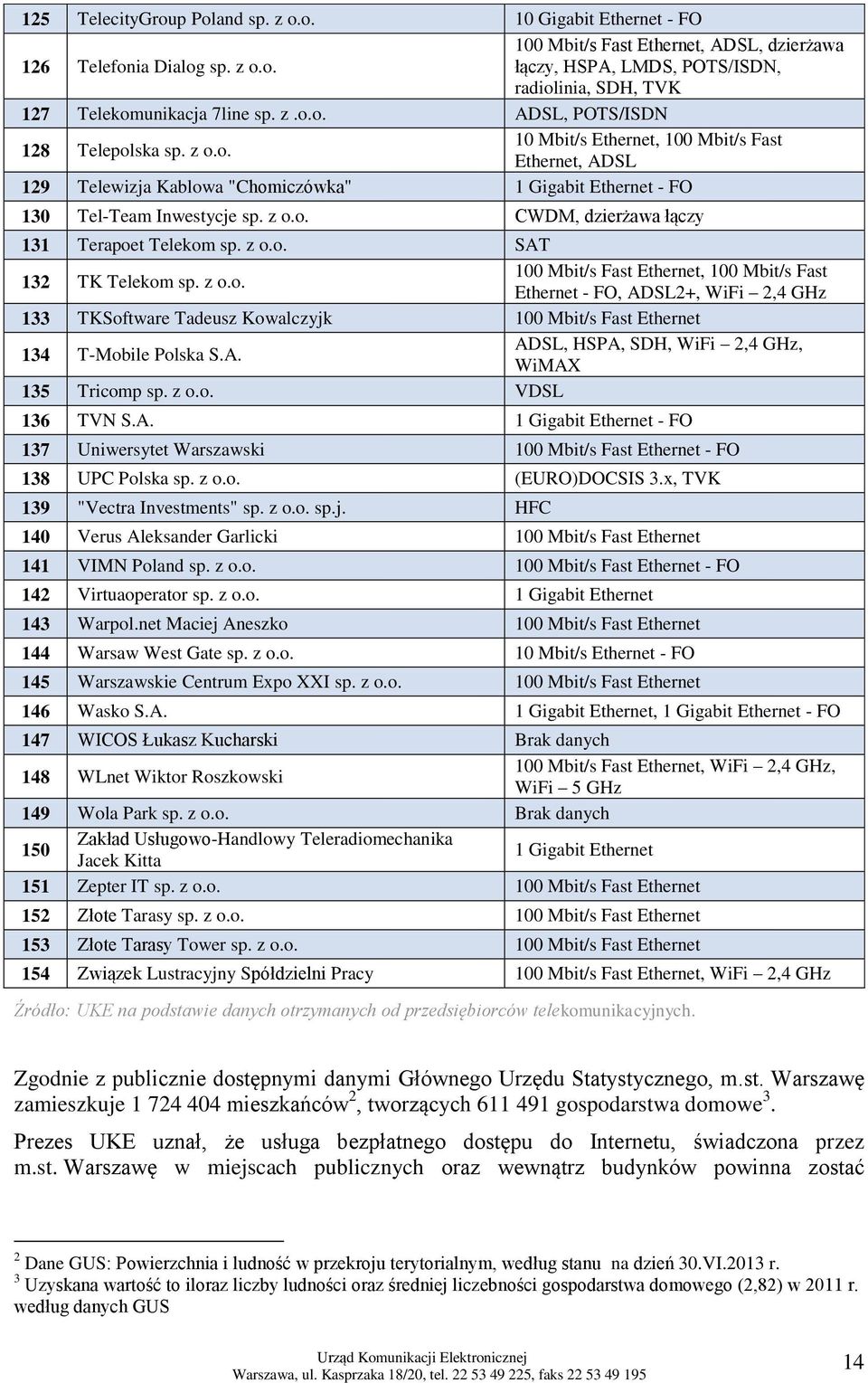 z o.o. SAT 132 TK Telekom sp. z o.o. 100 Mbit/s Fast Ethernet, 100 Mbit/s Fast Ethernet - FO, ADSL2+, WiFi 2,4 GHz 133 TKSoftware Tadeusz Kowalczyjk 100 Mbit/s Fast Ethernet 134 T-Mobile Polska S.A. ADSL, HSPA, SDH, WiFi 2,4 GHz, WiMAX 135 Tricomp sp.