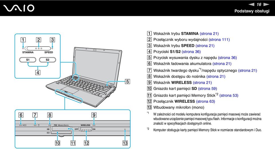 Gniazdo kart pamięci SD (strona 59) K Gniazdo kart pamięci Memory Stick *2 (strona 53) L Przełącznik WIRELESS (strona 63) M Wbudowany mikrofon (mono) *1 W zależności od modelu komputera konfiguracja