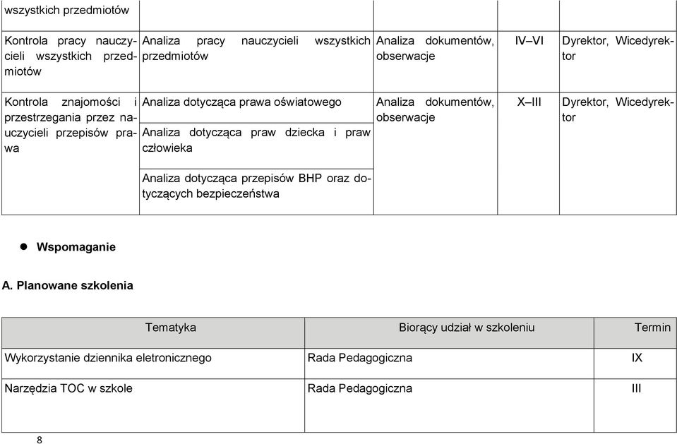 dotyczących bezpieczeństwa Analiza dokumentów, obserwacje Analiza dokumentów, obserwacje IV VI X III Dyrektor, Wicedyrektor Dyrektor, Wicedyrektor Wspomaganie A.