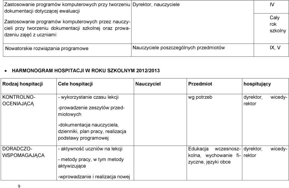 hospitacji Cele hospitacji Nauczyciel Przedmiot hospitujący KONTROLNO- OCENIAJĄCĄ - wykorzystanie czasu lekcji -prowadzenie zeszytów przedmiotowych -dokumentacja nauczyciela, dzienniki, plan pracy,