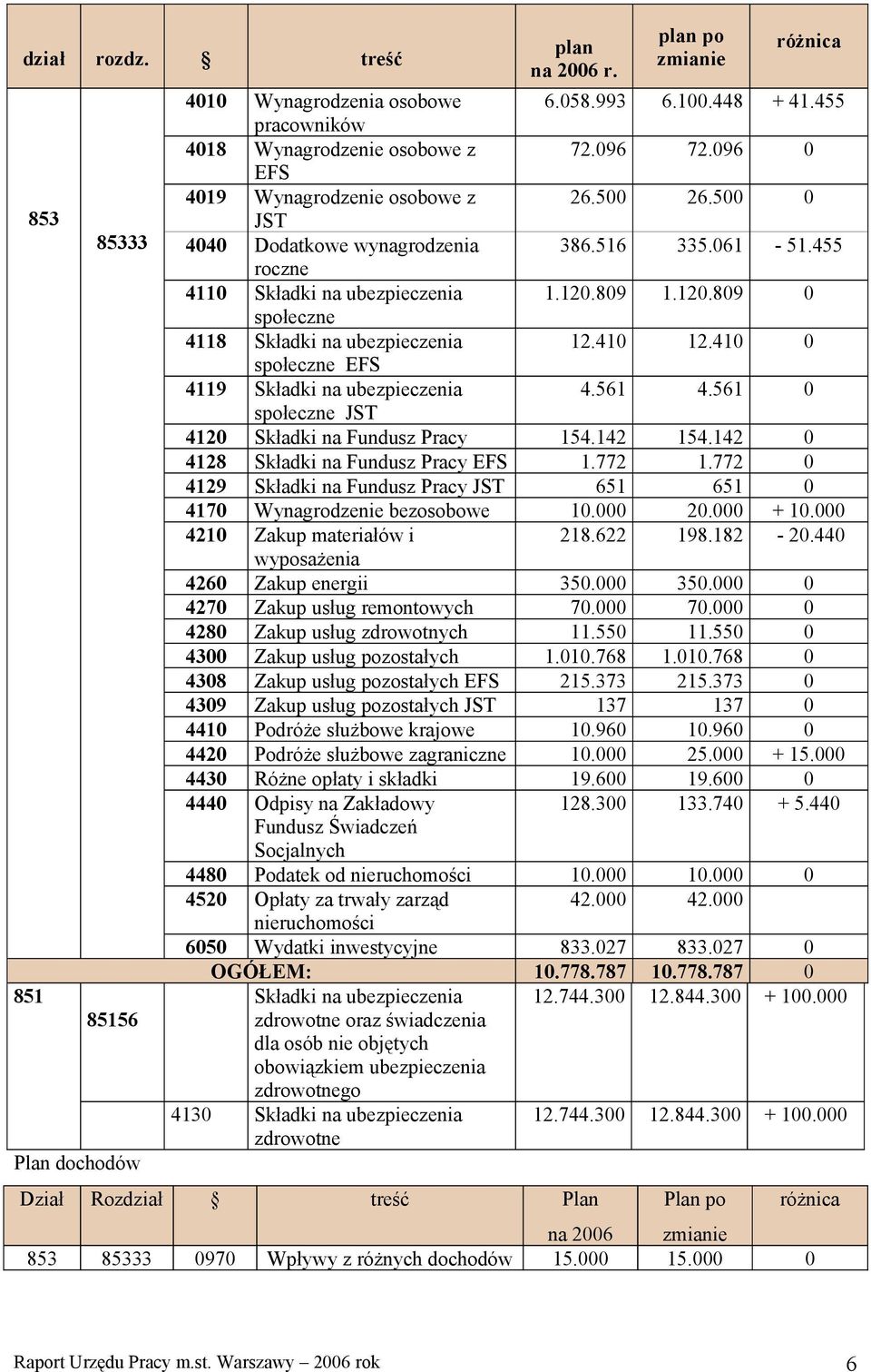 142 0 4128 Składki na Fundusz Pracy EFS 1.772 1.772 0 4129 Składki na Fundusz Pracy JST 651 651 0 4170 Wynagrodzenie bezosobowe 10.000 20.000 + 10.000 218.622 198.182-20.