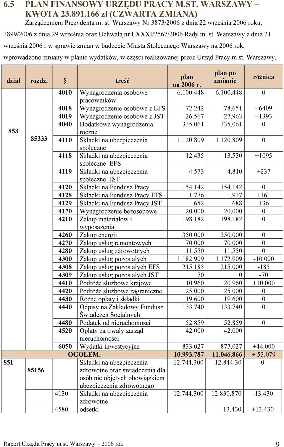 Warszawy z dnia 21 września 2006 r w sprawie zmian w budżecie Miasta Stołecznego Warszawy na 2006 rok, wprowadzono zmiany w ie wydatków, w części realizowanej przez Urząd Pracy m.st. Warszawy. 4010 Wynagrodzenia osobowe 6.