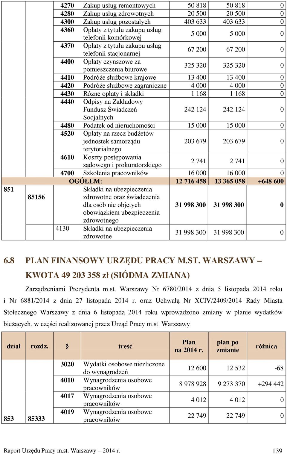 000 0 OGÓŁEM: 12 716 458 13 365 058 +648 600 oraz świadczenia 4130 6.8 PLAN FINANSOWY URZĘDU PRACY M.ST. WARSZAWY KWOTA 49 203 358 zł (SIÓDMA ZMIANA) Zarządzeniami Prezydenta m.st.