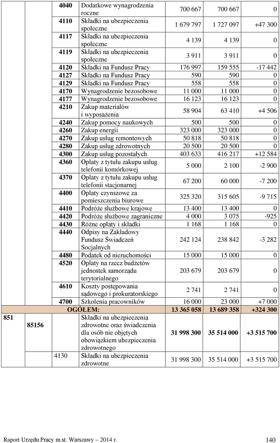 remontowych 50 818 50 818 0 4280 Zakup usług zdrowotnych 20 500 20 500 0 4300 Zakup usług pozostałych 403 633 416 217 +12 584 5 000 2 100-2 900 67 200 60 000-7 200 325 320 315 605-9 715 4410 Podróże