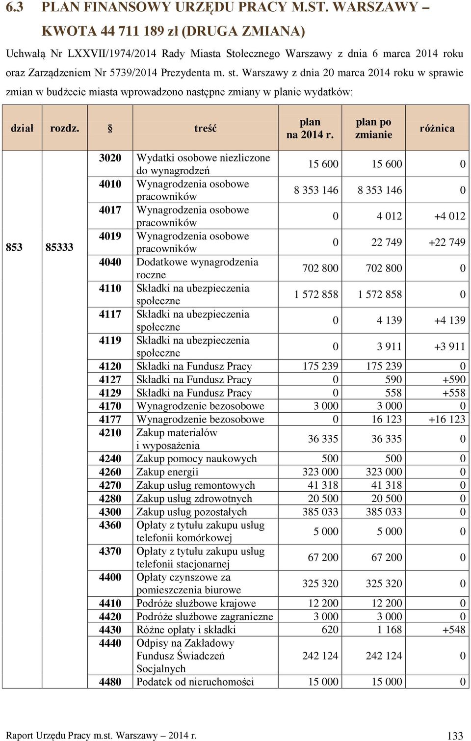 Warszawy z dnia 20 marca 2014 roku w sprawie zmian w budżecie miasta wprowadzono następne zmiany w planie wydatków: plan 15 600 15 600 0 8 353 146 8 353 146 0 0 4 012 +4 012 0 22 749 +22 749 702 800