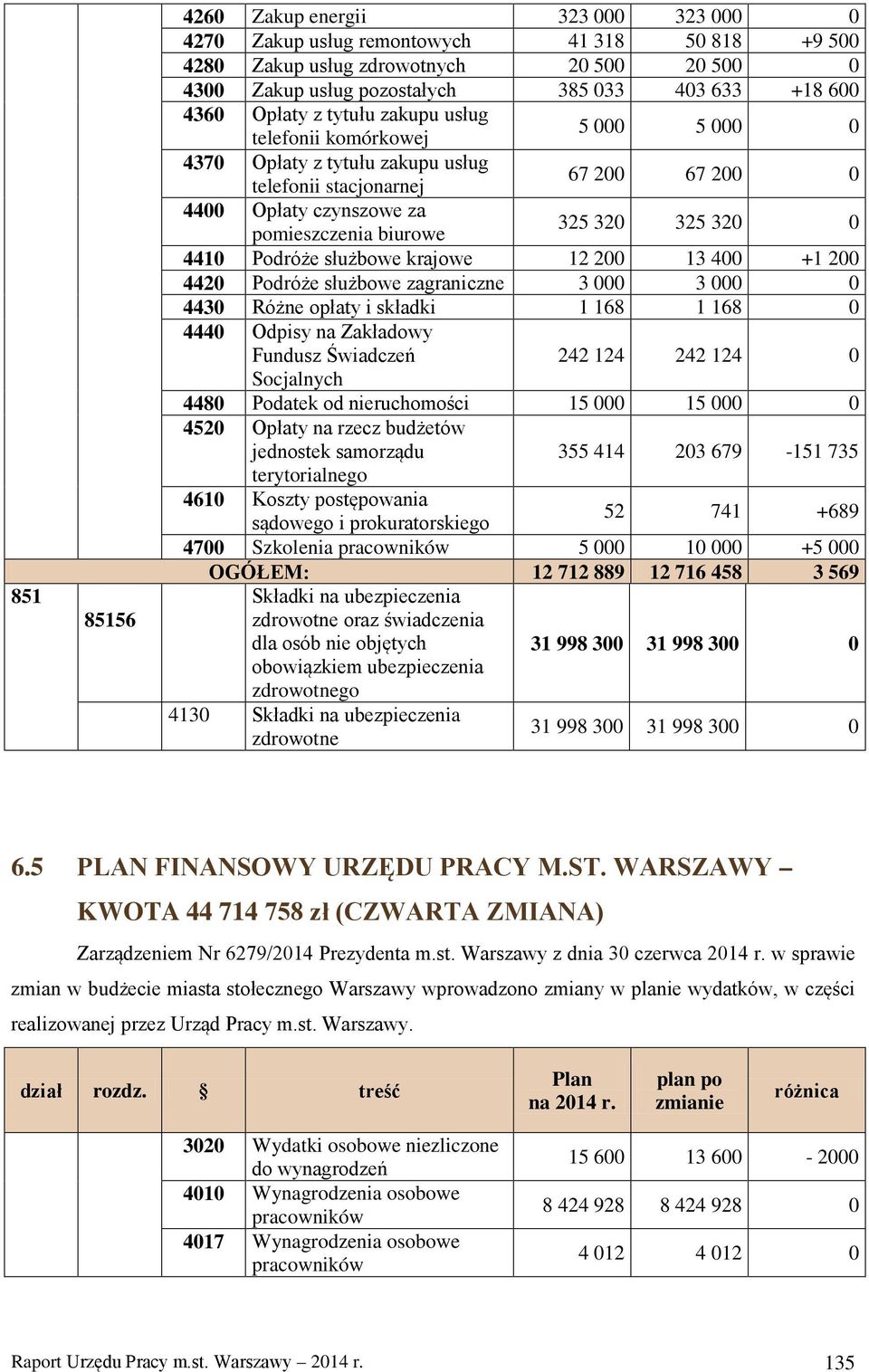 414 203 679-151 735 52 741 +689 4700 Szkolenia 5 000 10 000 +5 000 OGÓŁEM: 12 712 889 12 716 458 3 569 oraz świadczenia 4130 6.5 PLAN FINANSOWY URZĘDU PRACY M.ST.