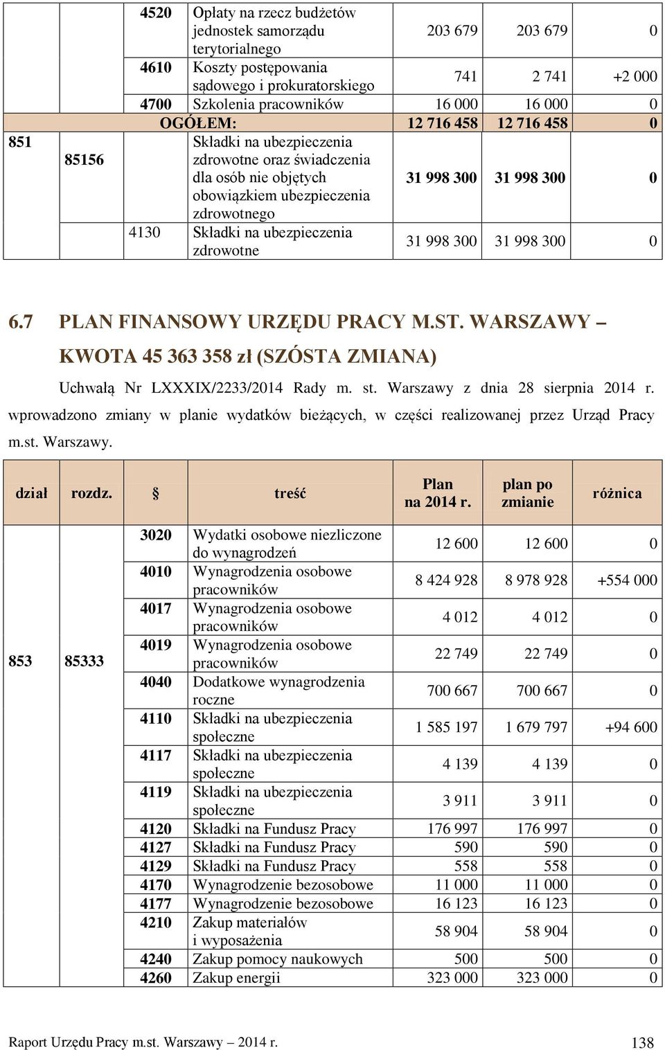 wprowadzono zmiany w planie wydatków bieżących, w części realizowanej przez Urząd Pracy m.st. Warszawy.