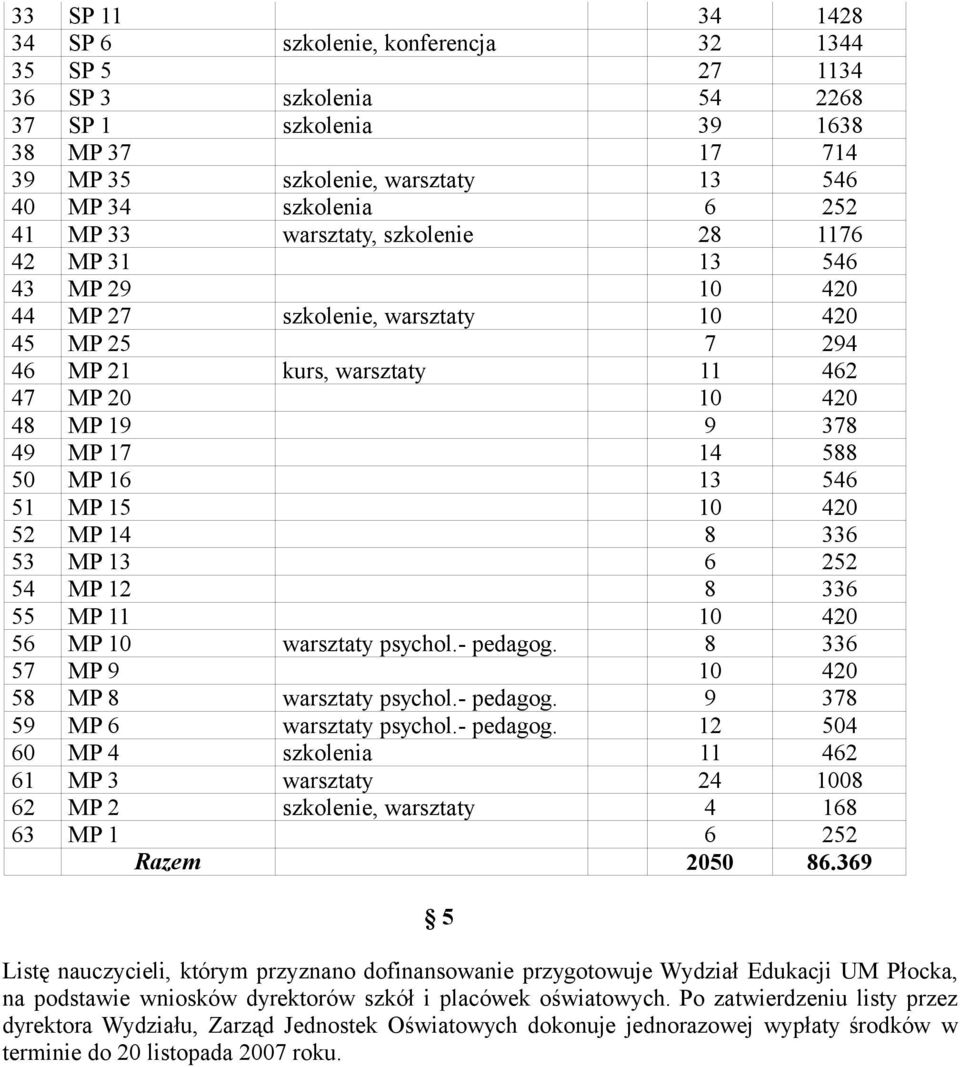 14 588 50 MP 16 13 546 51 MP 15 10 420 52 MP 14 8 336 53 MP 13 6 252 54 MP 12 8 336 55 MP 11 10 420 56 MP 10 warsztaty psychol.- pedagog. 8 336 57 MP 9 10 420 58 MP 8 warsztaty psychol.- pedagog. 9 378 59 MP 6 warsztaty psychol.