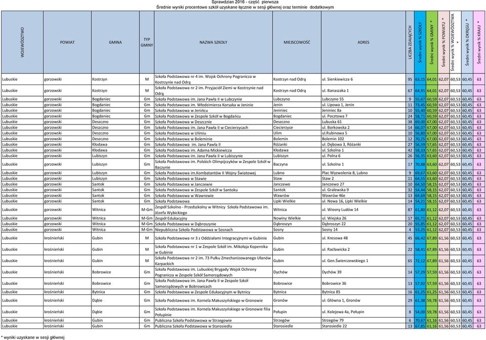 Banaszaka 1 67 64,91 64,01 62,07 60,53 60,45 63 Lubuskie gorzowski Bogdaniec Gm Szkoła Podstawowa im.