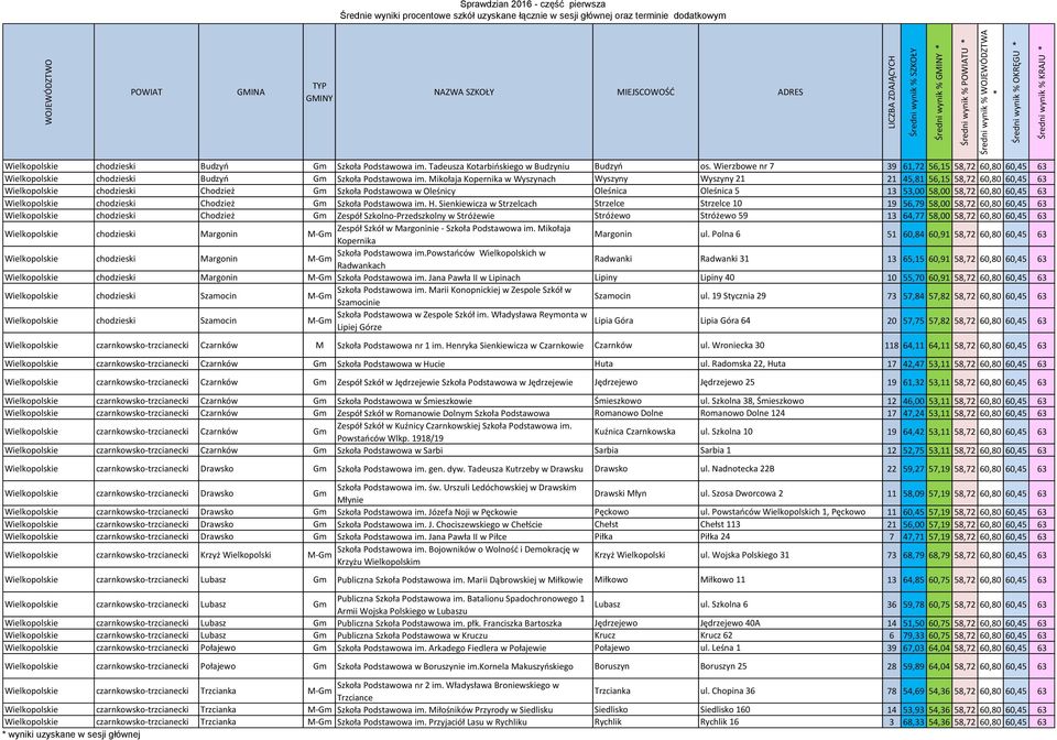 Mikołaja Kopernika w Wyszynach Wyszyny Wyszyny 21 21 45,81 56,15 58,72 60,80 60,45 63 Wielkopolskie chodzieski Chodzież Gm Szkoła Podstawowa w Oleśnicy Oleśnica Oleśnica 5 13 53,00 58,00 58,72 60,80