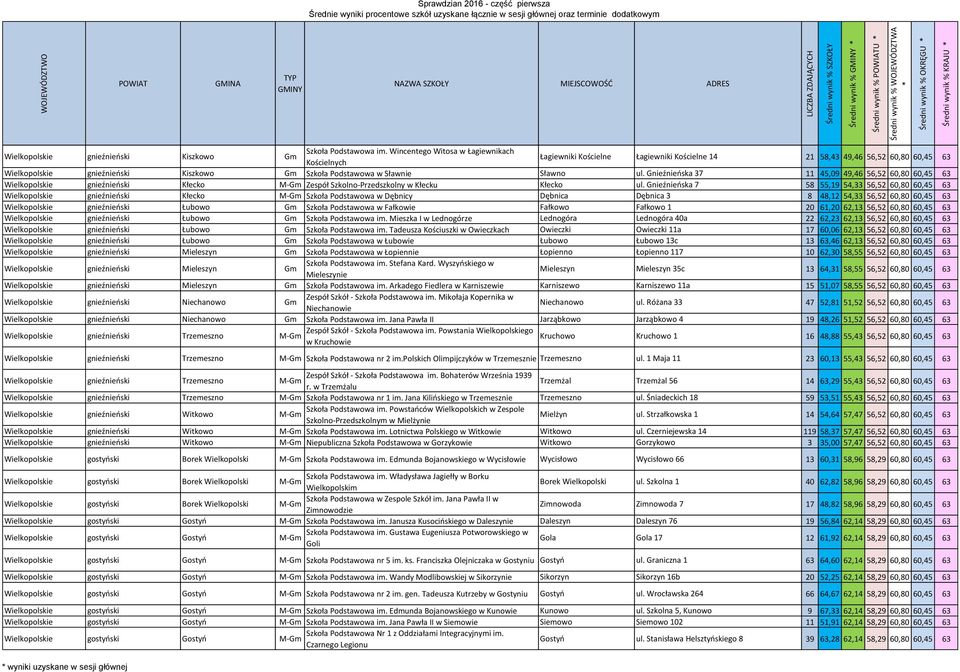 ul. Gnieźnieńska 37 11 45,09 49,46 56,52 60,80 60,45 63 Wielkopolskie gnieźnieński Kłecko Zespół Szkolno-Przedszkolny w Kłecku Kłecko ul.