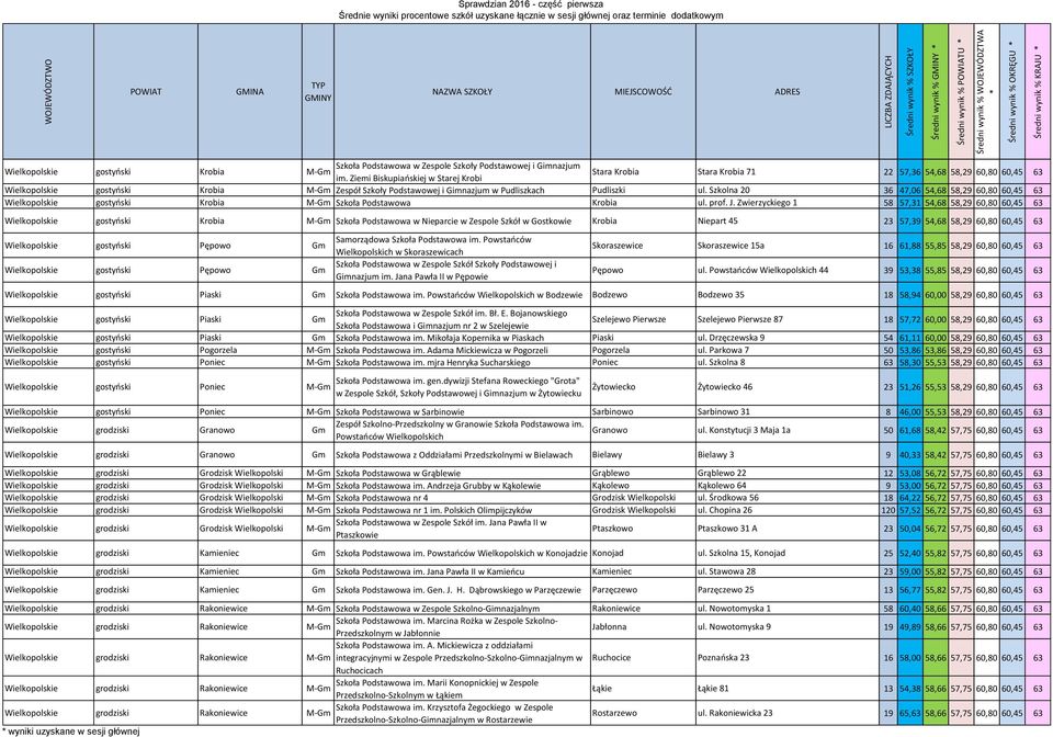 Szkolna 20 36 47,06 54,68 58,29 60,80 60,45 63 Wielkopolskie gostyński Krobia Szkoła Podstawowa Krobia ul. prof. J.