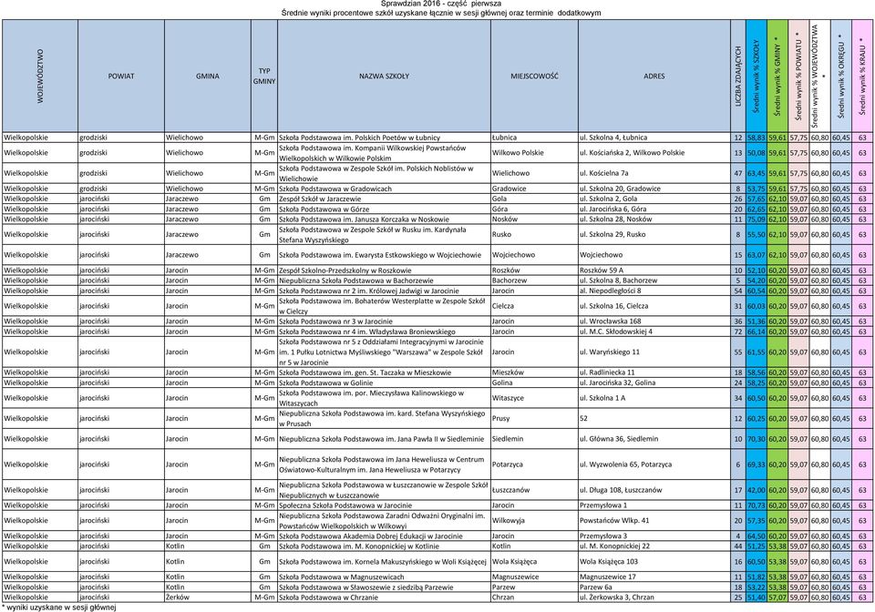 Kościańska 2, Wilkowo Polskie 13 50,08 59,61 57,75 60,80 60,45 63 Wielkopolskie grodziski Wielichowo Szkoła Podstawowa w Zespole Szkół im. Polskich Noblistów w Wielichowie Wielichowo ul.