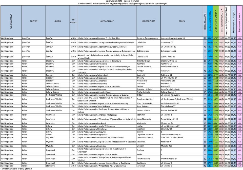 Szczepana Cerekwickiego w Ludwinowie Ludwinów Ludwinów 77 5 68,80 57,07 59,07 60,80 60,45 63 Wielkopolskie jarociński Żerków Szkoła Podstawowa im. Adama Mickiewicza w Żerkowie Żerków ul.