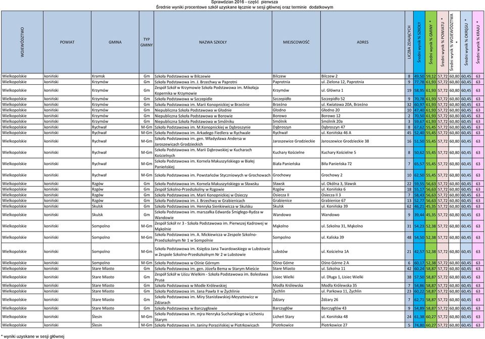 Zielona 12, Paprotnia 9 77,78 61,93 57,72 60,80 60,45 63 Wielkopolskie koniński Krzymów Gm Zespół Szkół w Krzymowie Szkoła Podstawowa im. Mikołaja Kopernika w Krzymowie Krzymów ul.