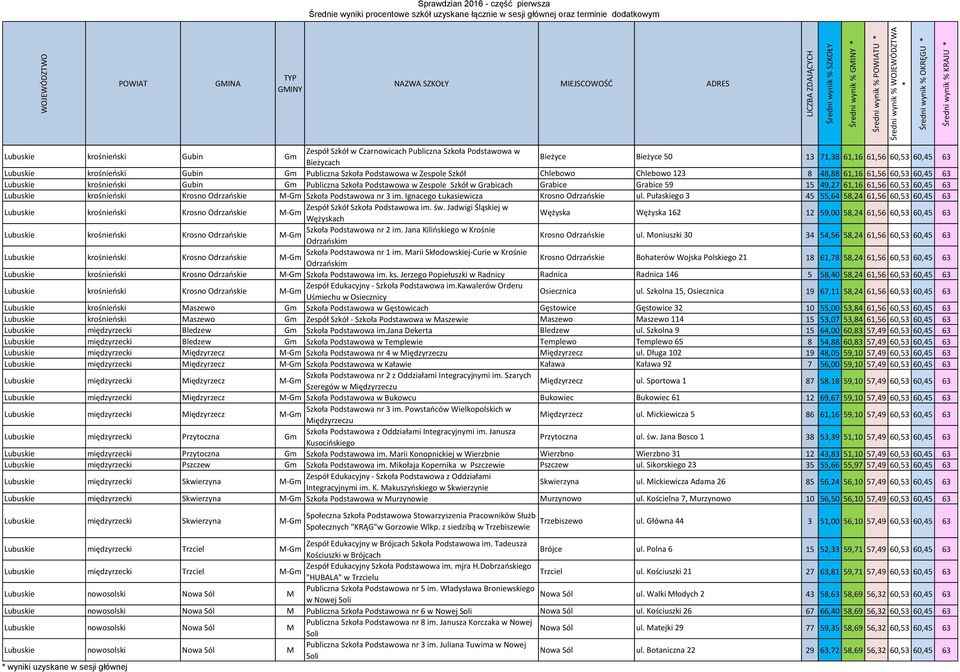 Publiczna Szkoła Podstawowa w Zespole Szkół w Grabicach Grabice Grabice 59 15 49,27 61,16 61,56 60,53 60,45 63 Lubuskie krośnieński Krosno Odrzańskie Szkoła Podstawowa nr 3 im.