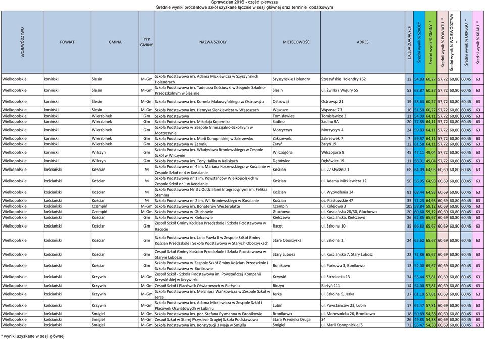 Żwirki i Wigury 55 53 62,87 60,27 57,72 60,80 60,45 63 Wielkopolskie koniński Ślesin Szkoła Podstawowa im.