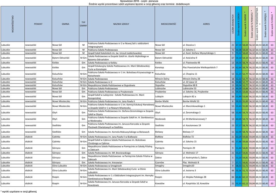 Szkolna 1 72 50,38 58,69 56,32 60,53 60,45 63 Lubuskie nowosolski Nowa Sól M Zespół Szkół Katolickich im. św. Urszuli Ledóchowskiej Nowa Sól ul. Kard.