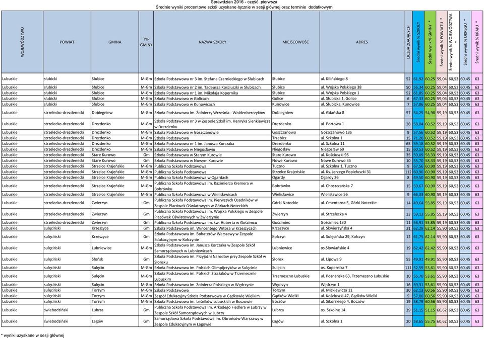 Wojska Polskiego 38 50 56,34 60,25 59,04 60,53 60,45 63 Lubuskie słubicki Słubice Szkoła Podstawowa nr 1 im. Mikołaja Kopernika Słubice ul.