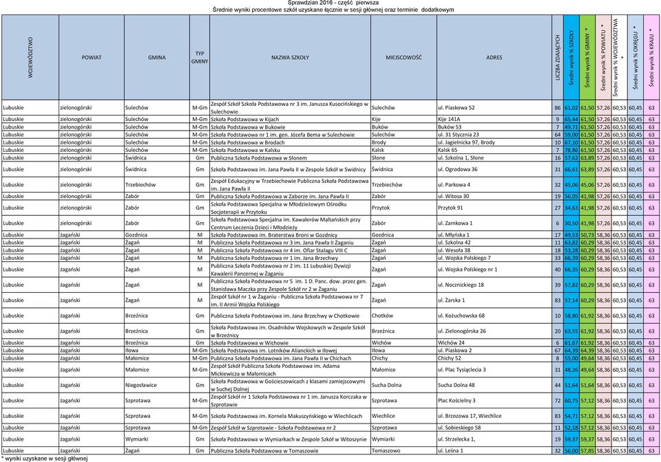 Podstawowa w Bukowie Buków Buków 53 7 49,71 61,50 57,26 60,53 60,45 63 Lubuskie zielonogórski Sulechów Szkoła Podstawowa nr 1 im. gen. Józefa Bema w Sulechowie Sulechów ul.