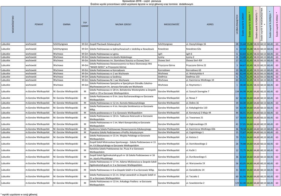 63 Lubuskie wschowski Wschowa Szkoła Podstawowa w Lginiu Lgiń Lgiń 6 6 63,83 62,45 58,53 60,53 60,45 63 Lubuskie wschowski Wschowa Szkoła Podstawowa im.