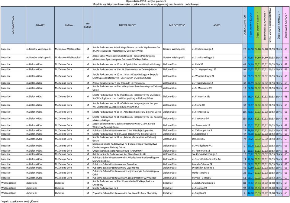 Chełmońskiego 1 20 74,50 64,60 64,60 60,53 60,45 63 Gorzów Wielkopolski ul. Stanisławskiego 2 37 70,65 64,60 64,60 60,53 60,45 63 Lubuskie m.zielona Góra M. Zielona Góra M Szkoła Podstawowa nr 15 im.