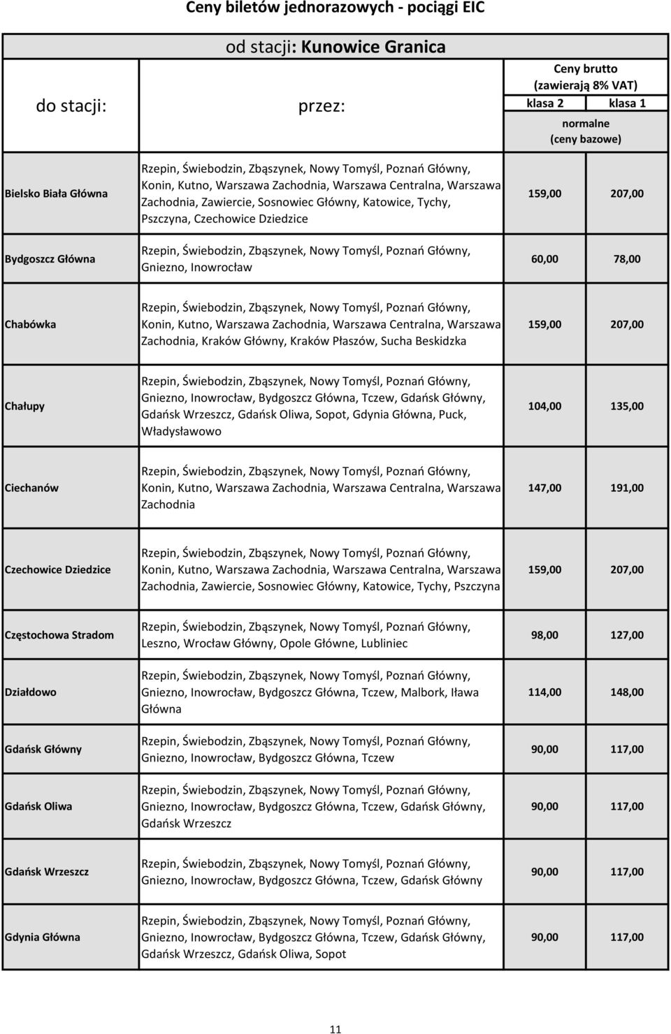 Ciechanów Zachodnia 147,00 191,00 Czechowice Dziedzice Zachodnia, Zawiercie, Sosnowiec Główny, Katowice, Tychy, Pszczyna Częstochowa Stradom Działdowo Gdańsk Główny Gdańsk Oliwa Leszno, Wrocław