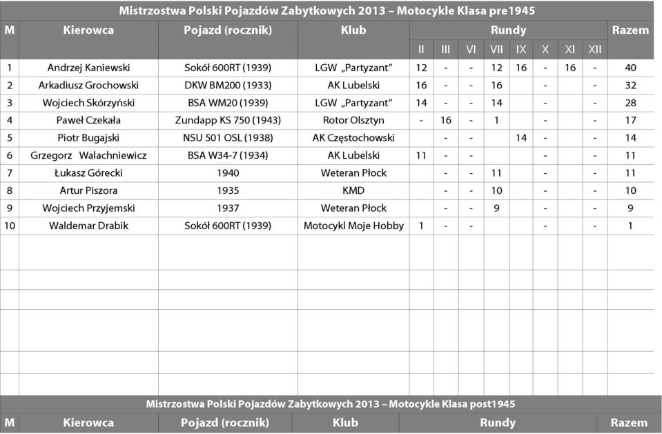 Olsztyn - 16-1 - - 17 5 Piotr Bugajski NSU 501 OSL (1938) AK Częstochowski - - 14 - - 14 6 Grzegorz Walachniewicz BSA W34-7 (1934) AK Lubelski 11 - - - - 11 7 Łukasz Górecki 1940 Weteran Płock - - 11
