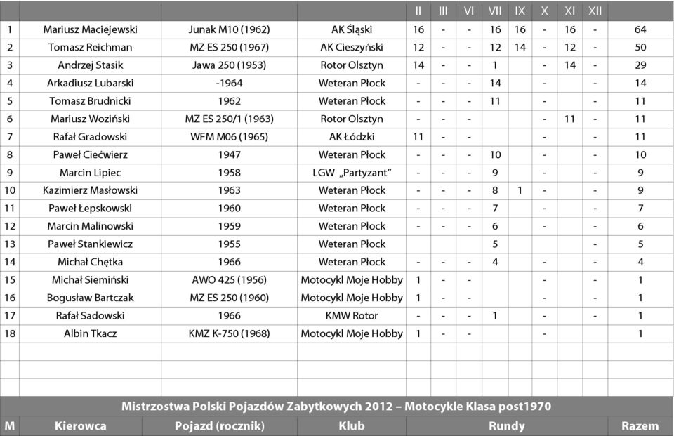 - 11-11 7 Rafał Gradowski WFM M06 (1965) AK Łódzki 11 - - - - 11 8 Paweł Ciećwierz 1947 Weteran Płock - - - 10 - - 10 9 Marcin Lipiec 1958 LGW Partyzant - - - 9 - - 9 10 Kazimierz Masłowski 1963