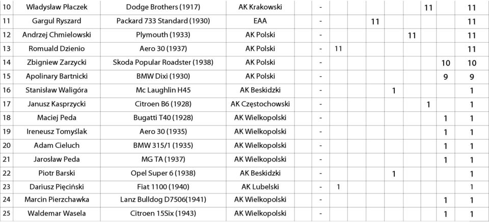 Beskidzki - 1 1 17 Janusz Kasprzycki Citroen B6 (1928) AK Częstochowski - 1 1 18 Maciej Peda Bugatti T40 (1928) AK Wielkopolski - 1 1 19 Ireneusz Tomyślak Aero 30 (1935) AK Wielkopolski - 1 1 20 Adam