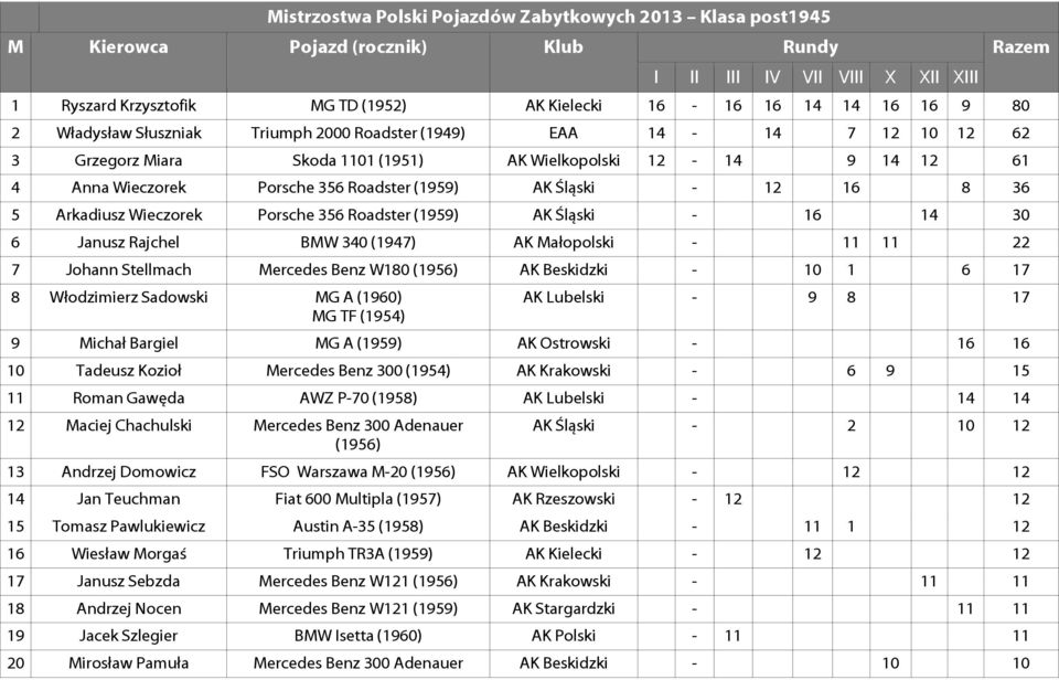 AK Śląski - 12 16 8 36 5 Arkadiusz Wieczorek Porsche 356 Roadster (1959) AK Śląski - 16 14 30 6 Janusz Rajchel BMW 340 (1947) AK Małopolski - 11 11 22 7 Johann Stellmach Mercedes Benz W180 (1956) AK