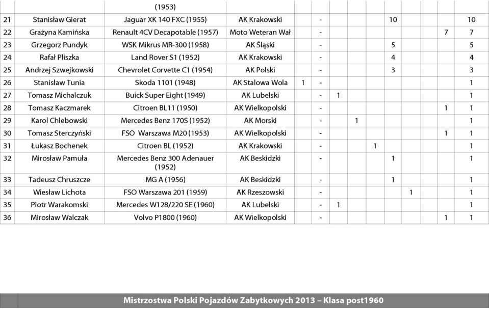 Tomasz Michalczuk Buick Super Eight (1949) AK Lubelski - 1 1 28 Tomasz Kaczmarek Citroen BL11 (1950) AK Wielkopolski - 1 1 29 Karol Chlebowski Mercedes Benz 170S (1952) AK Morski - 1 1 30 Tomasz