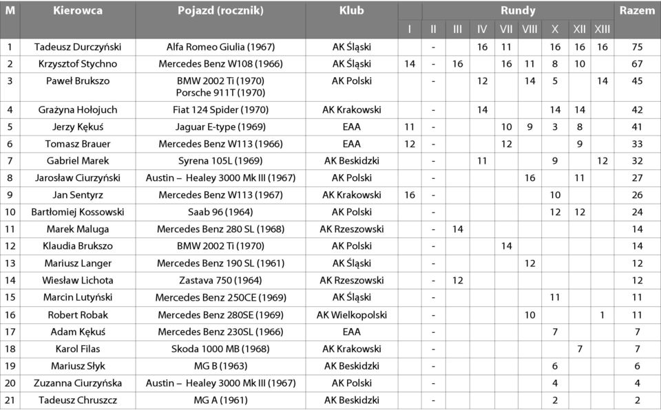 Jaguar E-type (1969) EAA 11-10 9 3 8 41 6 Tomasz Brauer Mercedes Benz W113 (1966) EAA 12-12 9 33 7 Gabriel Marek Syrena 105L (1969) AK Beskidzki - 11 9 12 32 8 Jarosław Ciurzyński Austin Healey 3000