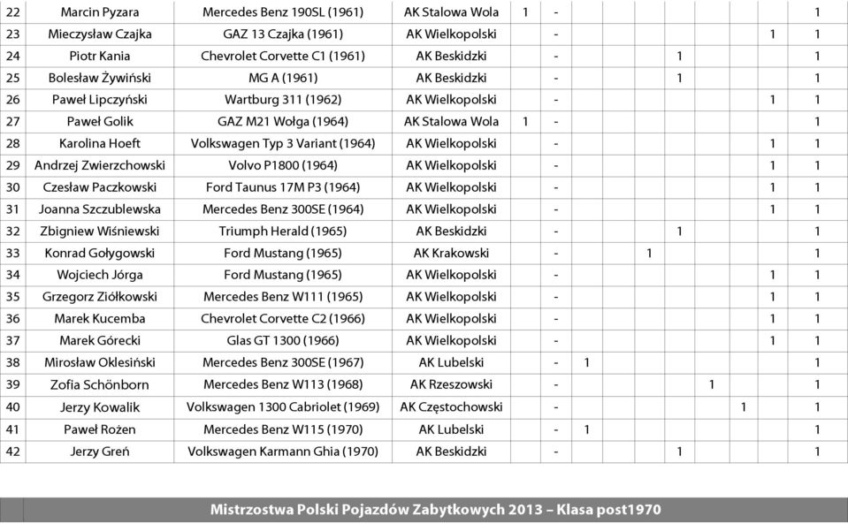 3 Variant (1964) AK Wielkopolski - 1 1 29 Andrzej Zwierzchowski Volvo P1800 (1964) AK Wielkopolski - 1 1 30 Czesław Paczkowski Ford Taunus 17M P3 (1964) AK Wielkopolski - 1 1 31 Joanna Szczublewska