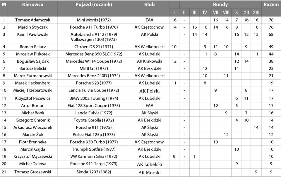 Piskorek Mercedes Benz 350 SLC (1972) AK Lubelski - 11 8 14 11 44 6 Bogusław Sajdak Mercedes W114 Coupe (1972) AK Krakowski 12-12 14 38 7 Bartosz Balicki MB B GT (1973) AK Beskidzki - 12 11 23 8