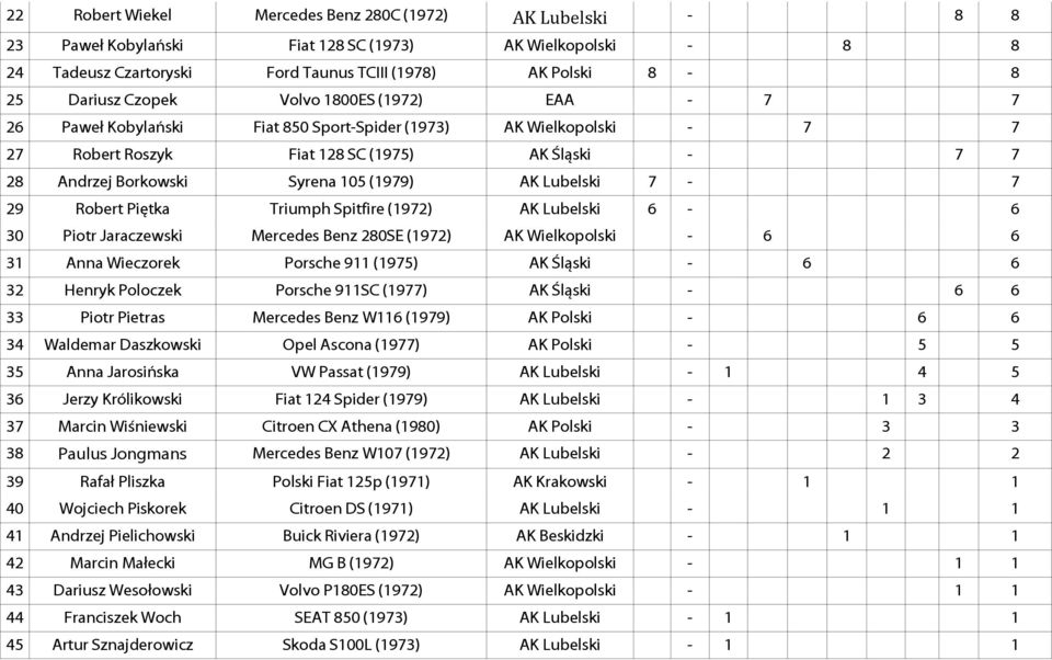 AK Lubelski 7-7 29 Robert Piętka Triumph Spitfire (1972) AK Lubelski 6-6 30 Piotr Jaraczewski Mercedes Benz 280SE (1972) AK Wielkopolski - 6 6 31 Anna Wieczorek Porsche 911 (1975) AK Śląski - 6 6 32