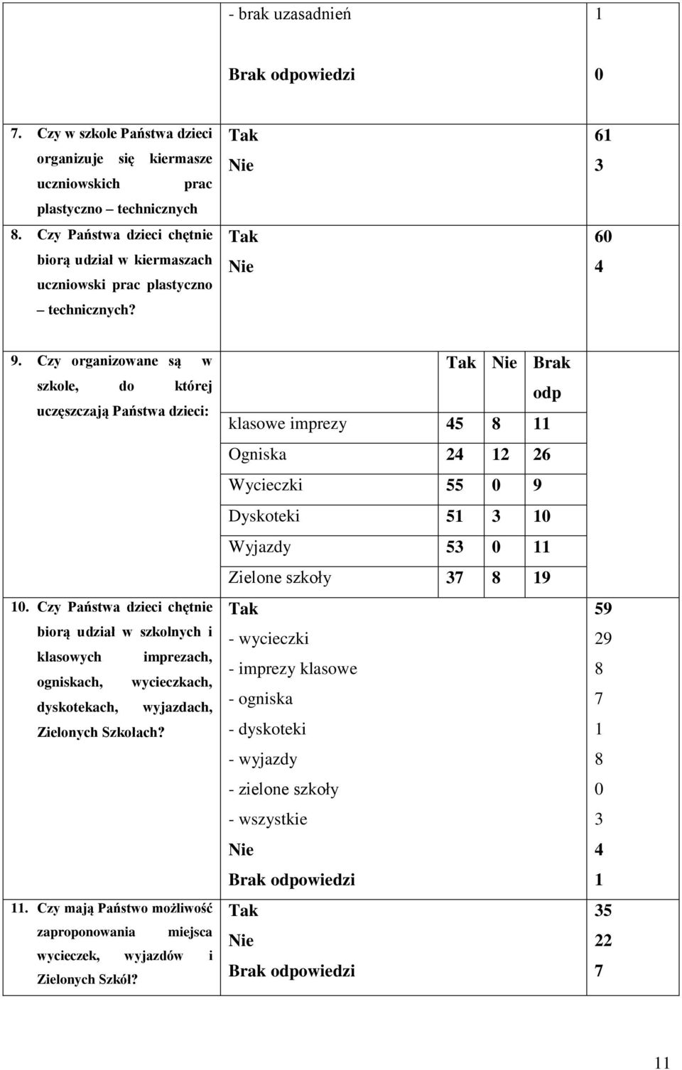 Czy Państwa dzieci chętnie biorą udział w szkolnych i klasowych imprezach, ogniskach, wycieczkach, dyskotekach, wyjazdach, Zielonych Szkołach?