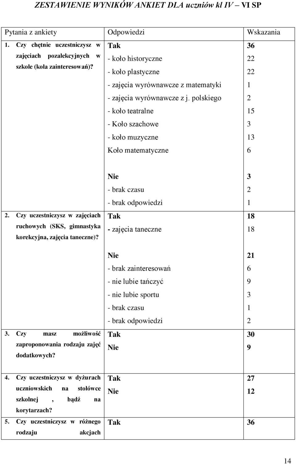 Czy uczestniczysz w zajęciach ruchowych (SKS, gimnastyka korekcyjna, zajęcia taneczne)?. Czy masz możliwość zaproponowania rodzaju zajęć dodatkowych?