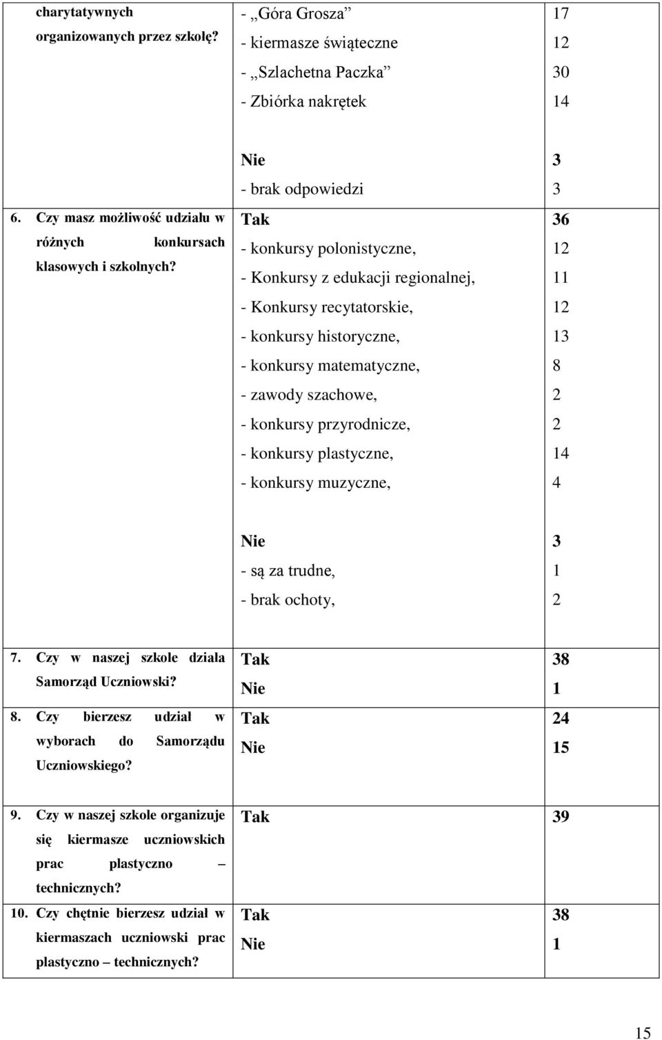 - brak odpowiedzi - konkursy polonistyczne, - Konkursy z edukacji regionalnej, - Konkursy recytatorskie, - konkursy historyczne, - konkursy matematyczne, - zawody szachowe, - konkursy