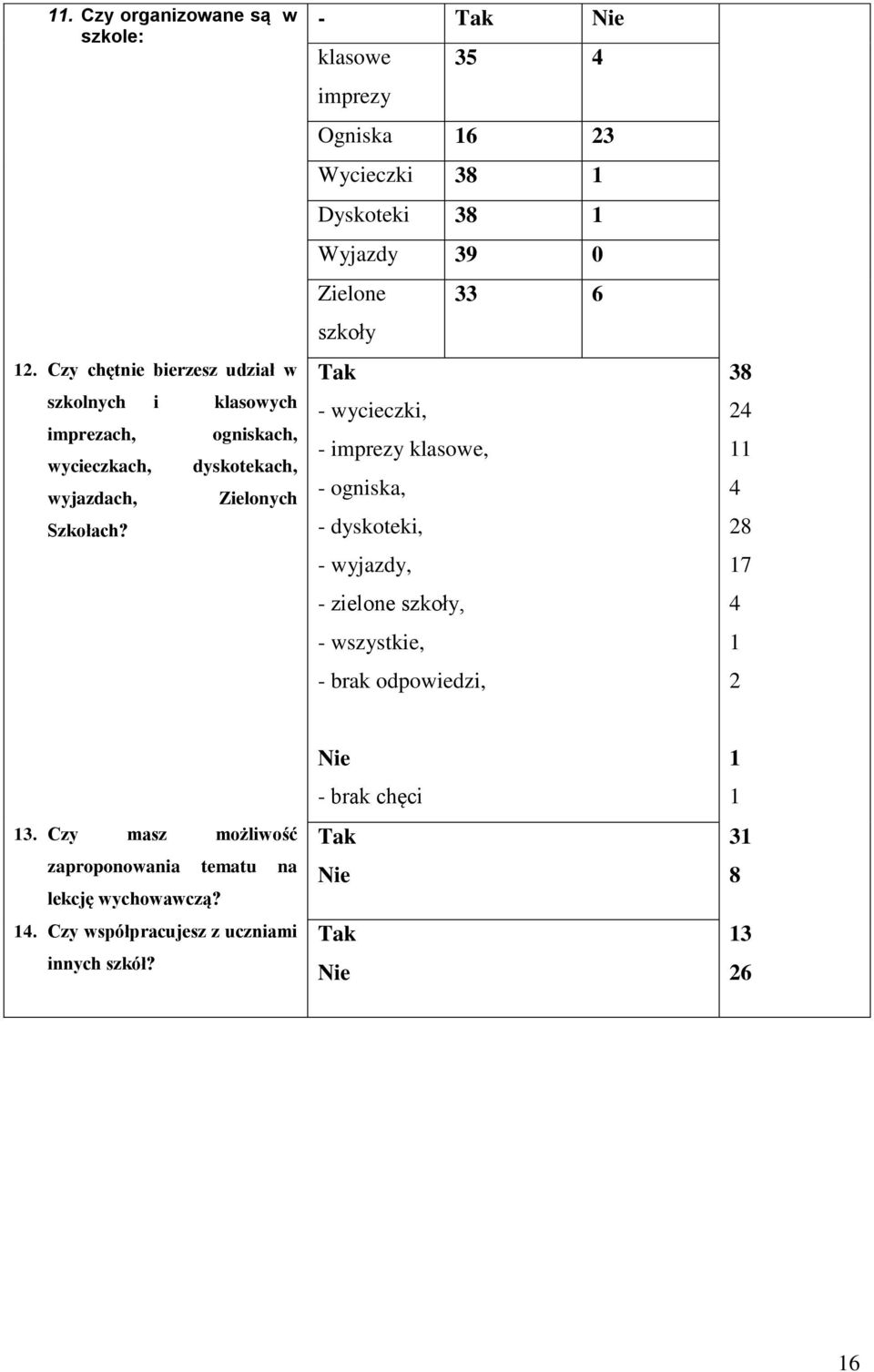 ogniskach, dyskotekach, Zielonych - klasowe 5 imprezy Ogniska 6 Wycieczki 8 Dyskoteki 8 Wyjazdy 9 0 Zielone szkoły 6 -