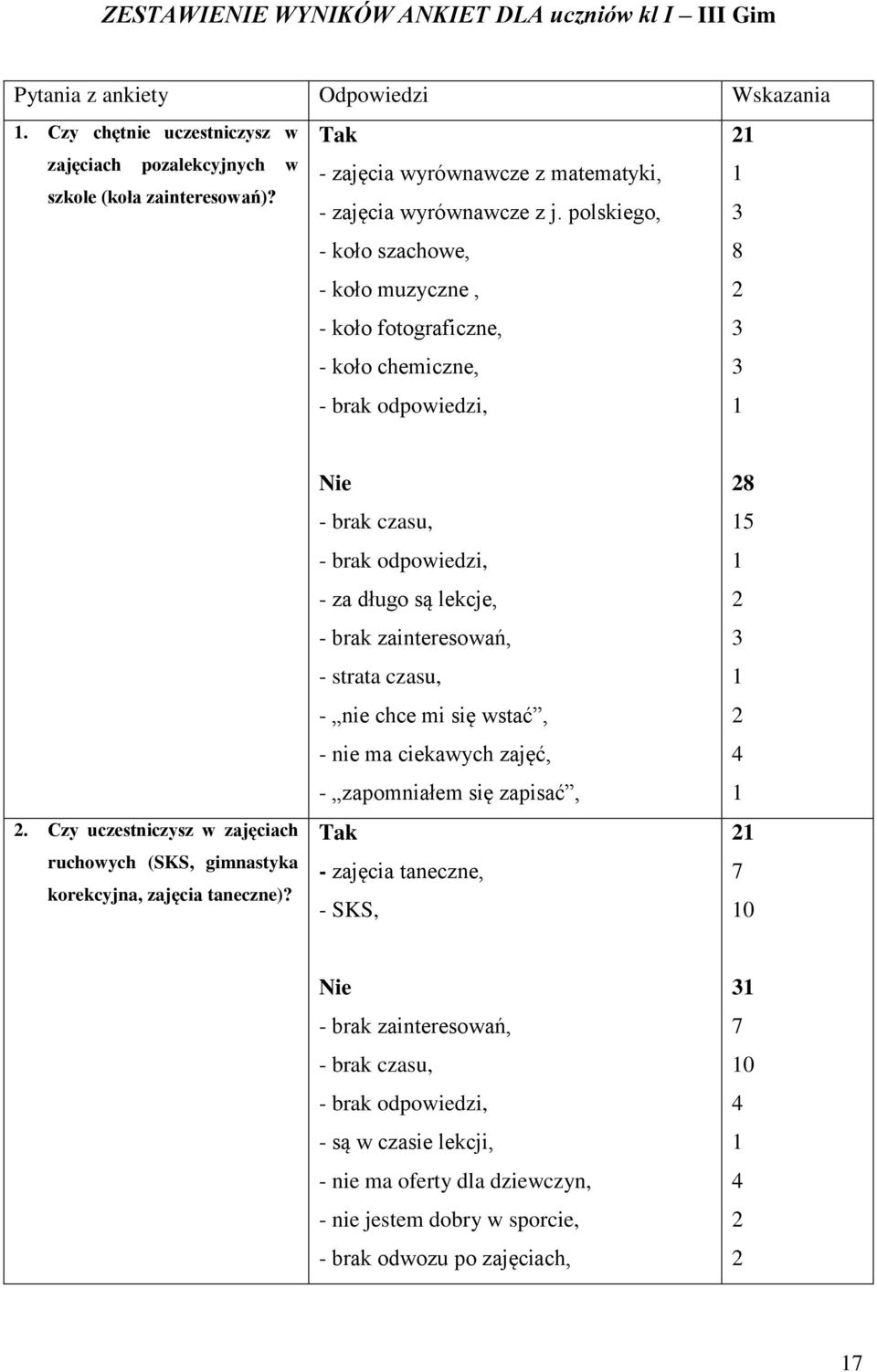 Czy uczestniczysz w zajęciach ruchowych (SKS, gimnastyka korekcyjna, zajęcia taneczne)?