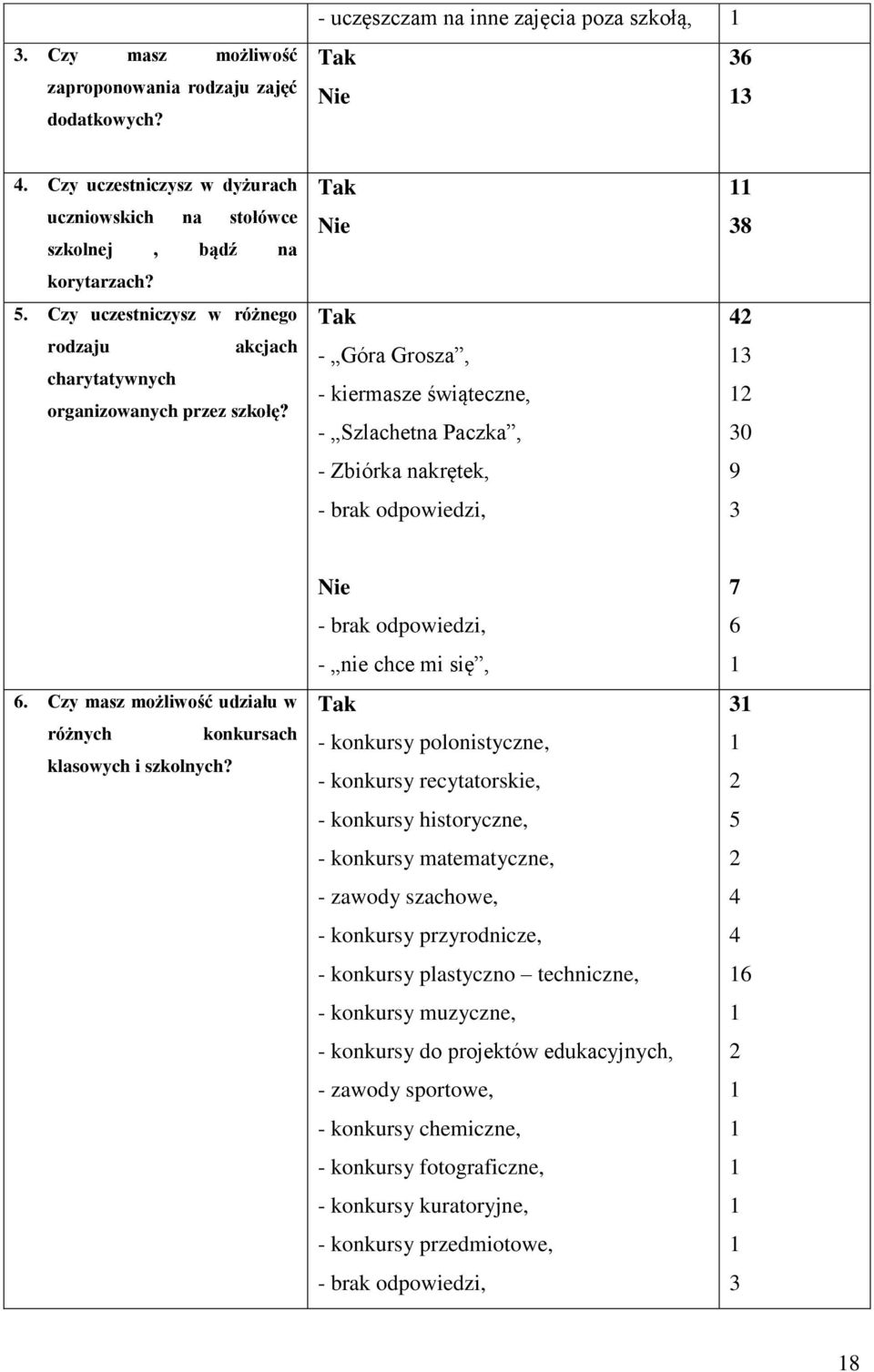 Czy masz możliwość udziału w różnych konkursach klasowych i szkolnych?