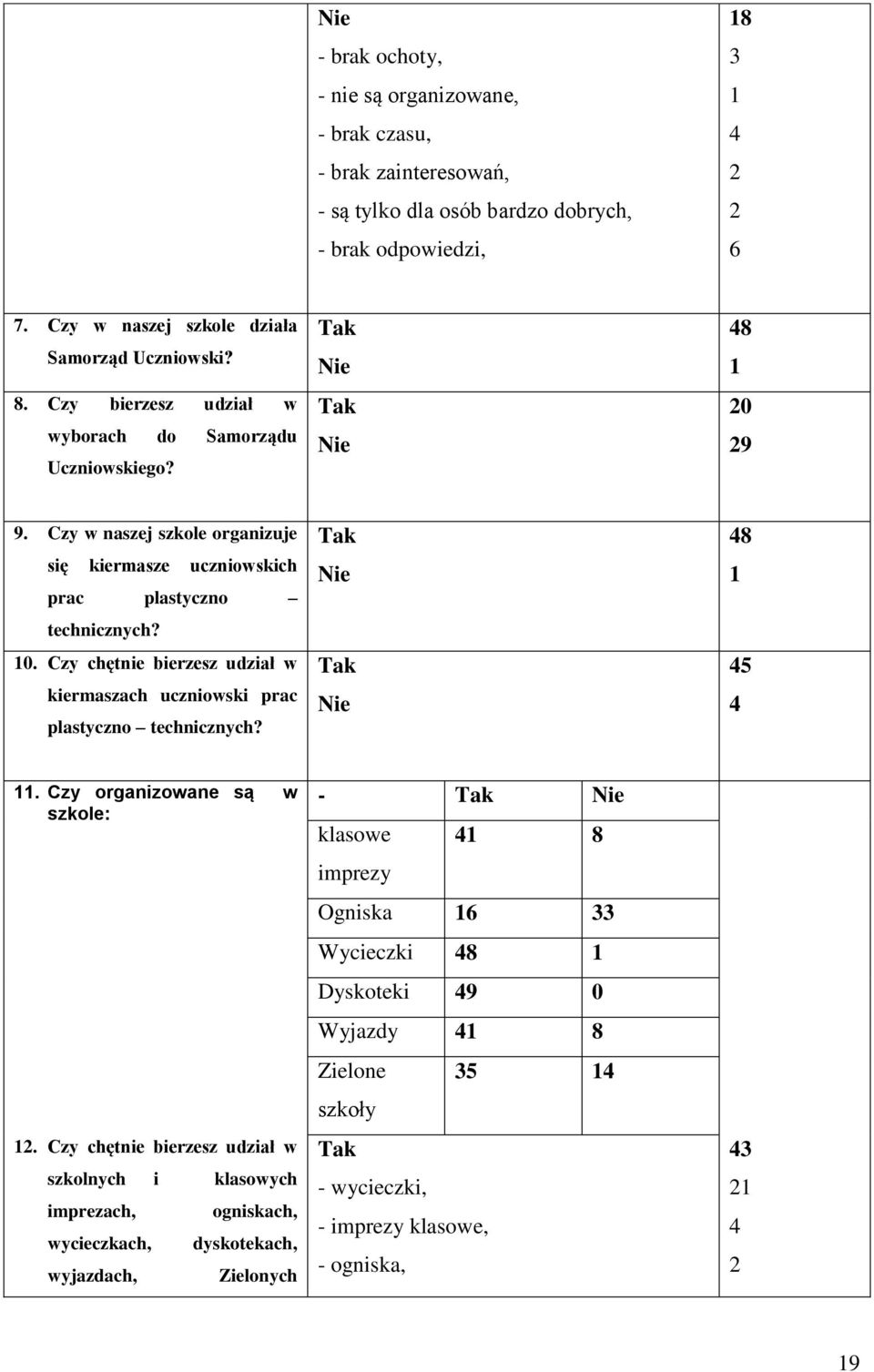 Czy w naszej szkole organizuje się kiermasze uczniowskich prac plastyczno technicznych? 0. Czy chętnie bierzesz udział w kiermaszach uczniowski prac plastyczno technicznych? 8 5.