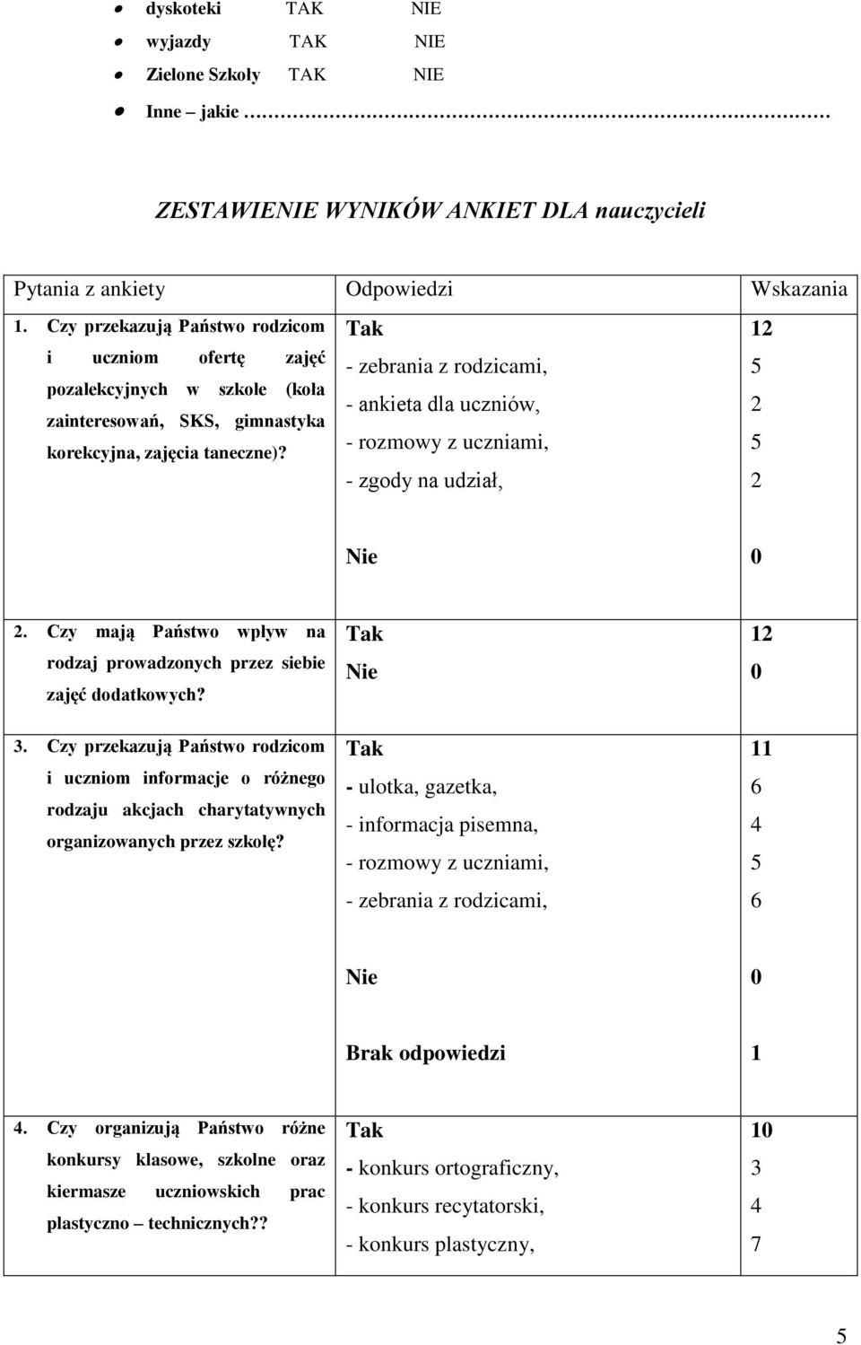 - zebrania z rodzicami, 5 - ankieta dla uczniów, - rozmowy z uczniami, 5 - zgody na udział, 0. Czy mają Państwo wpływ na rodzaj prowadzonych przez siebie zajęć dodatkowych?