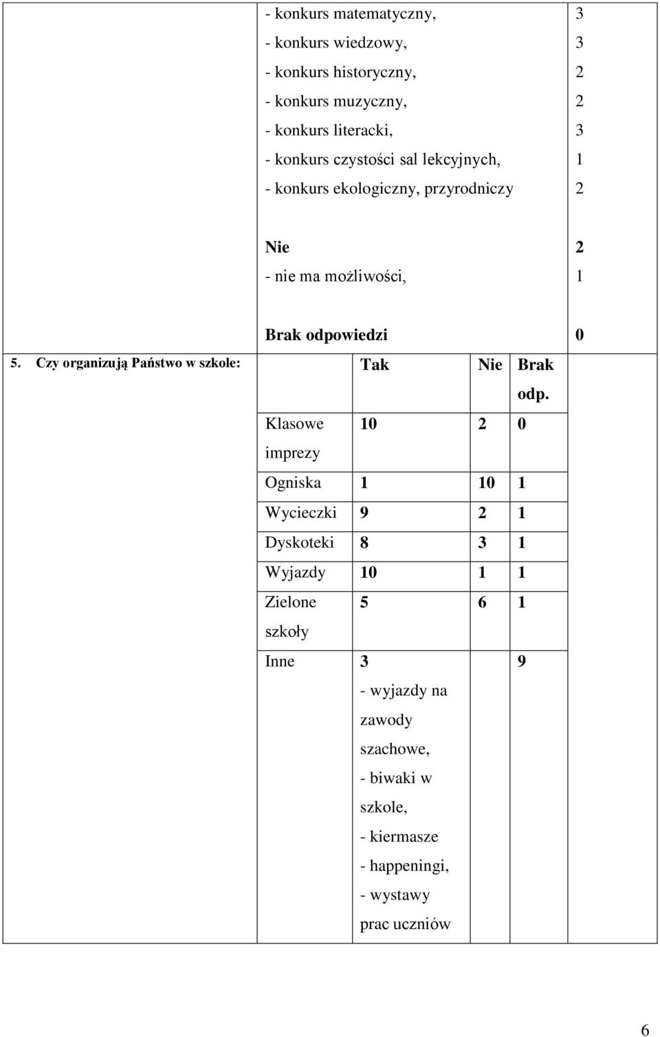 Czy organizują Państwo w szkole: Brak 0 odp.